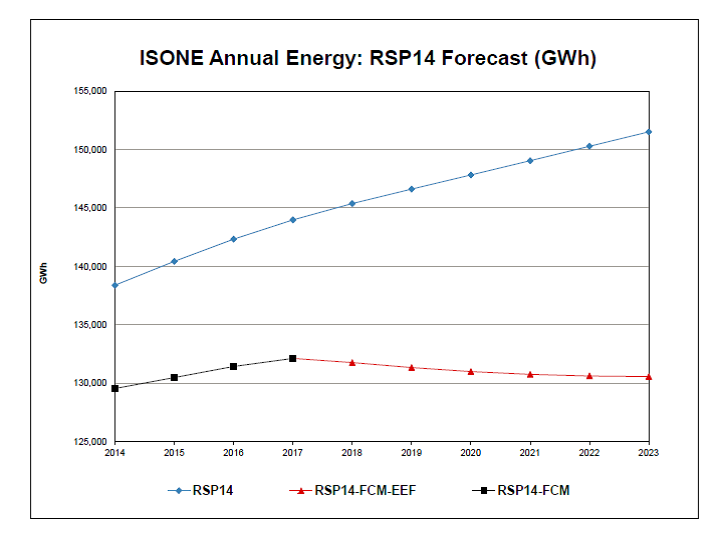ISONE Annual Energy RSP14 Forecast