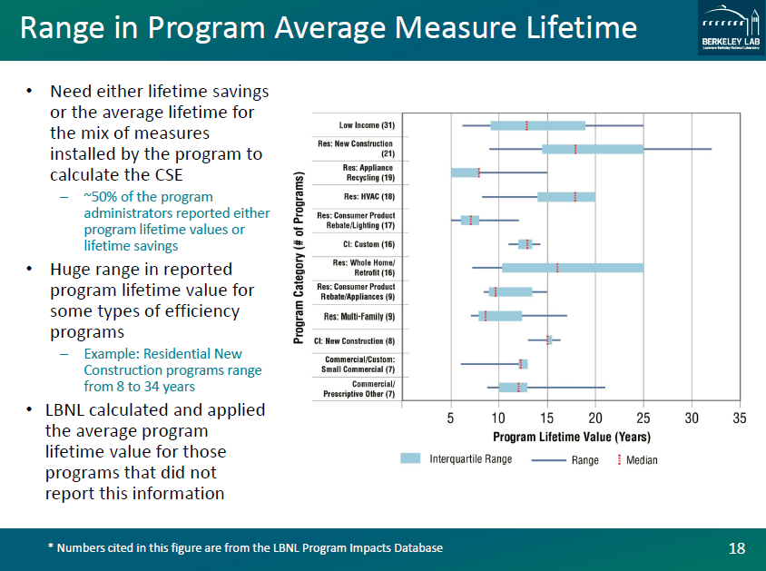 Range in Program Average Measure Lifetime