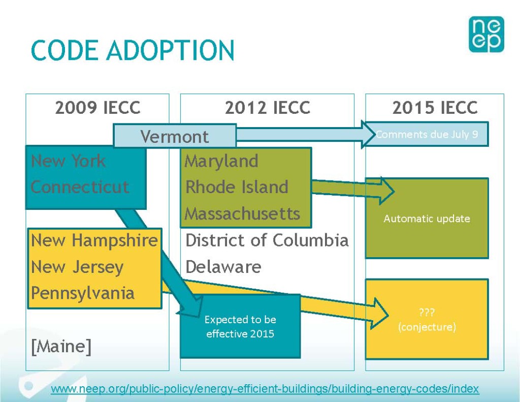 Code Adoption Chart